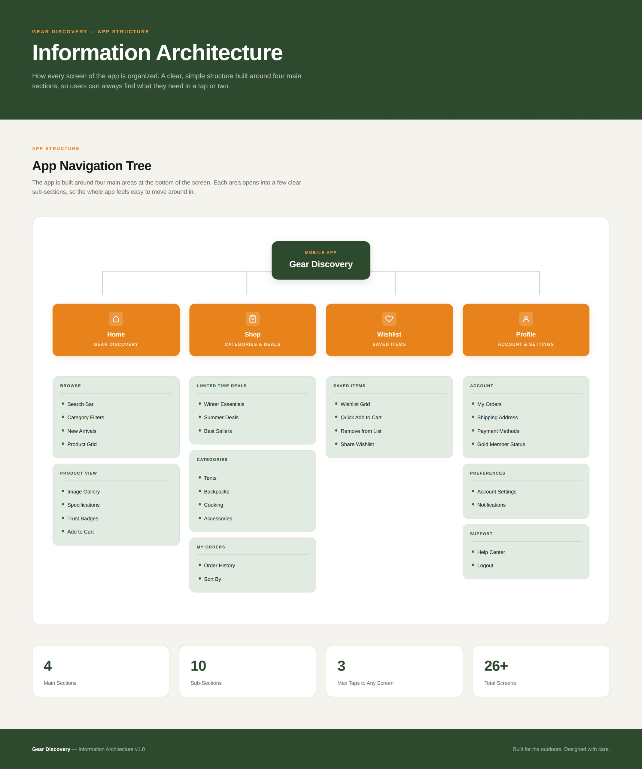 Information Architecture