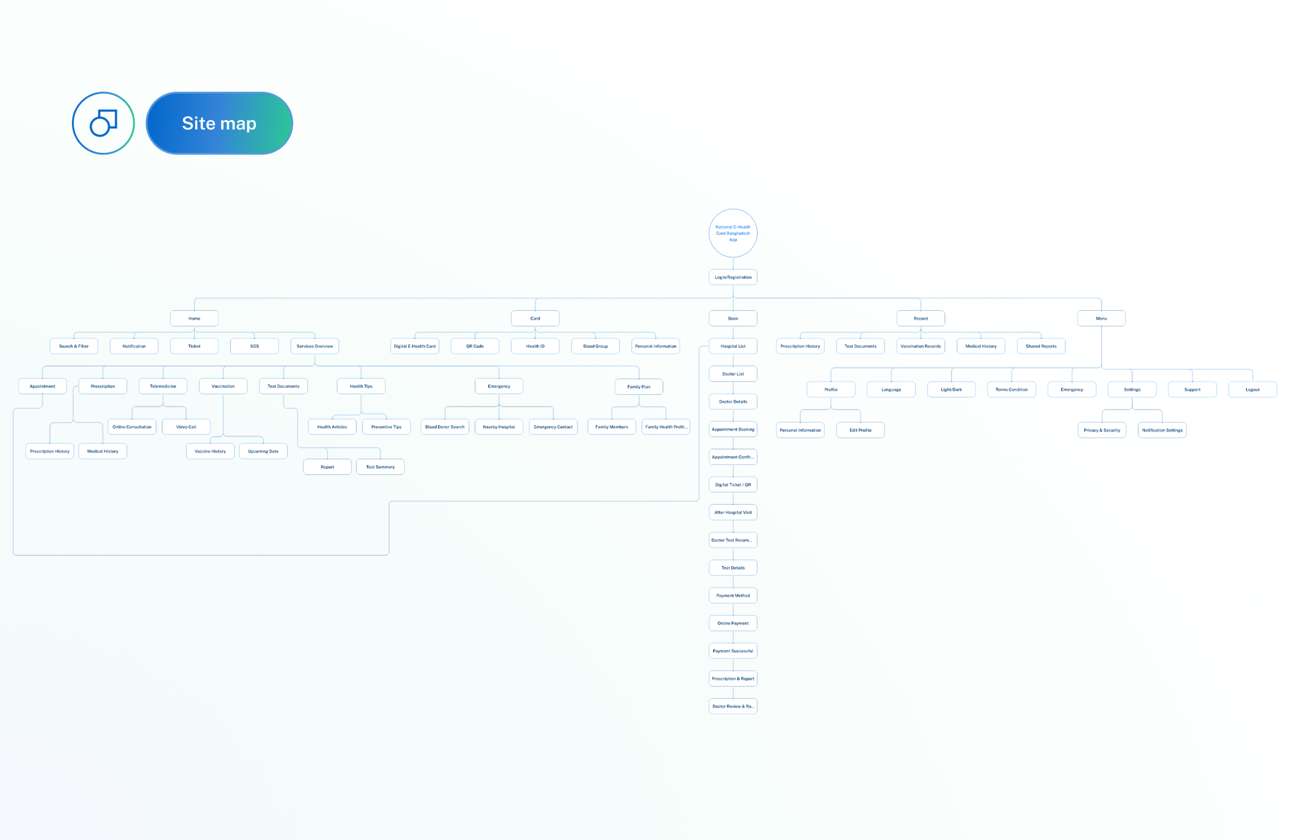 Information Architecture