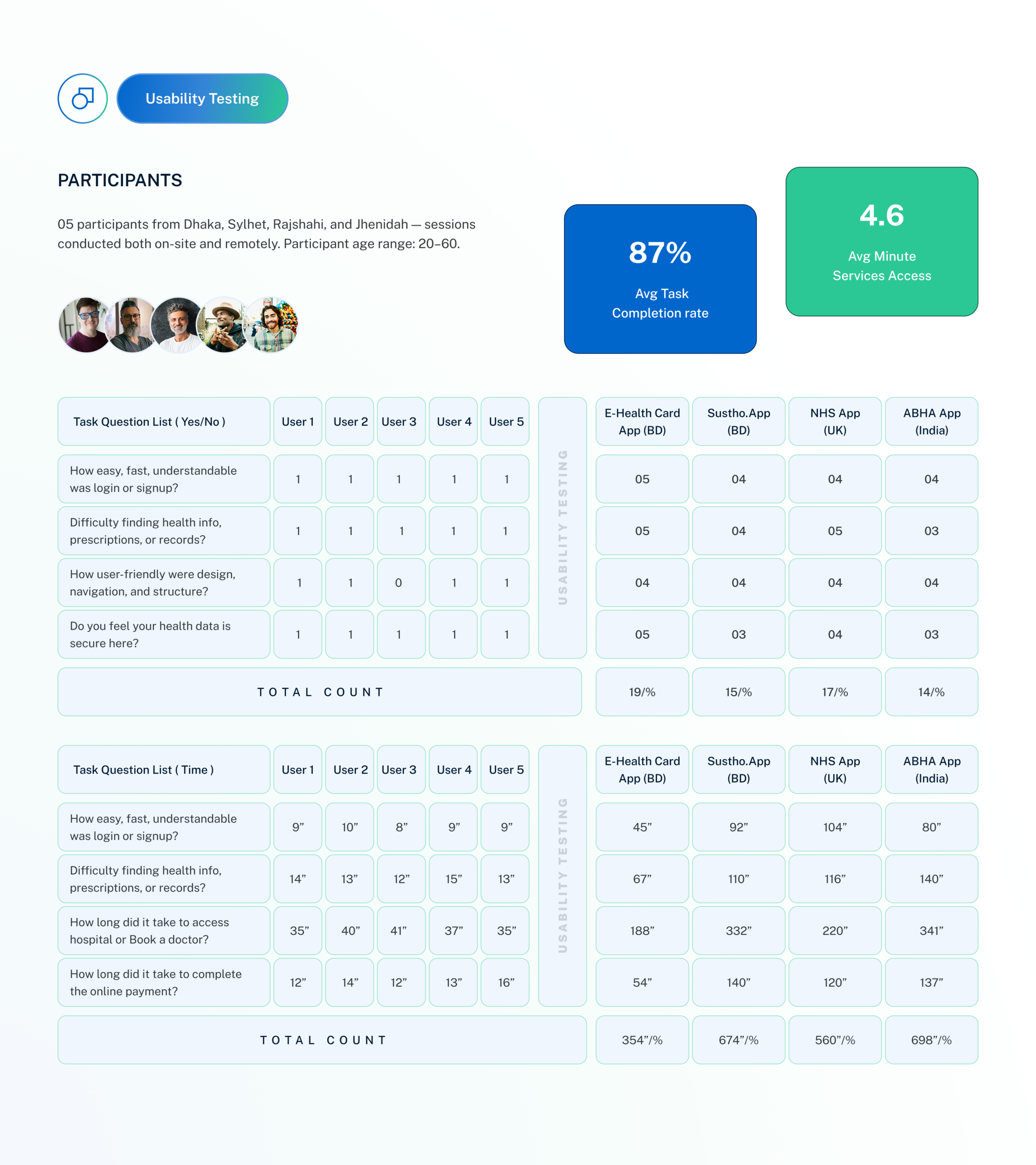 Usability Testing Findings