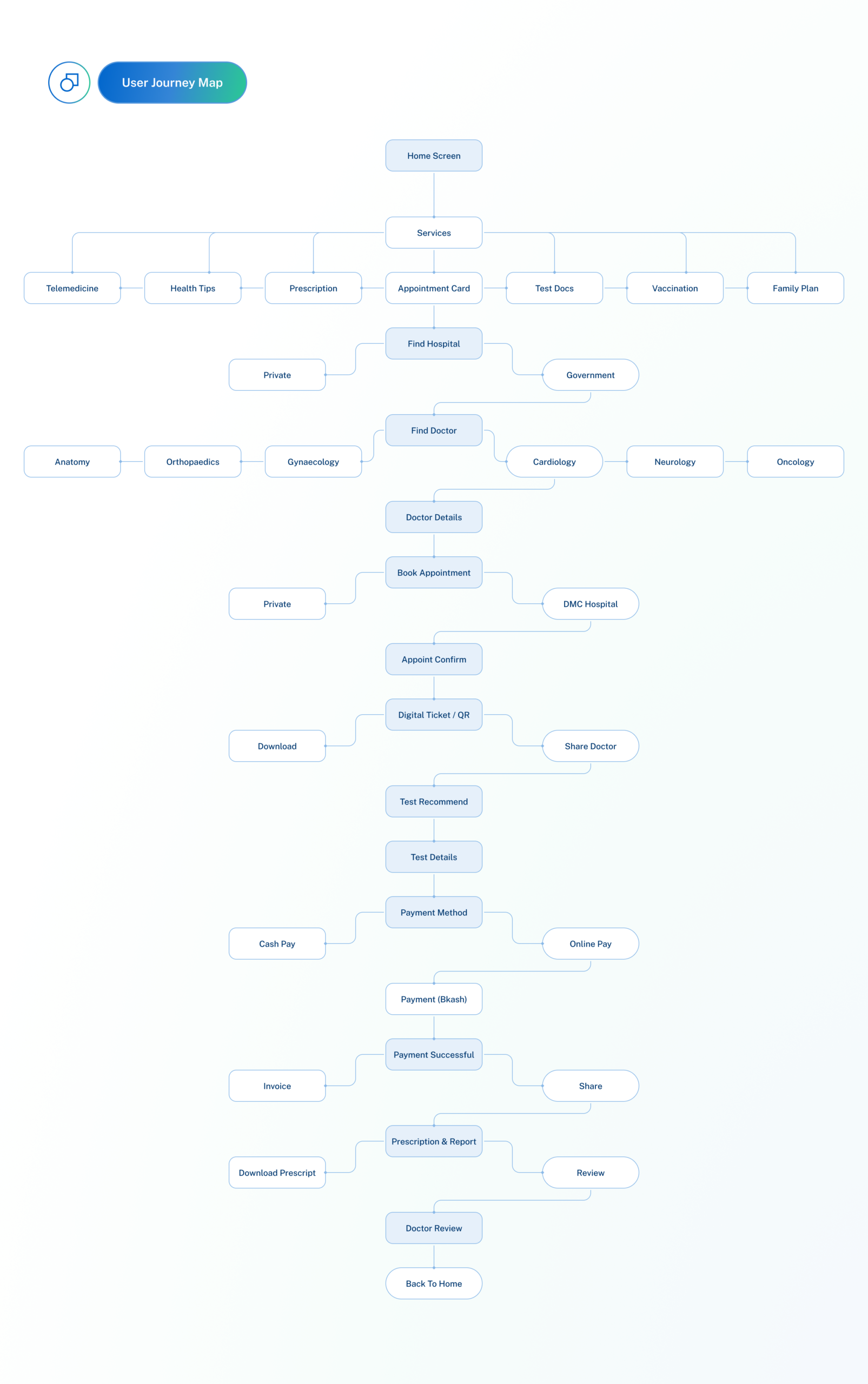 User Flow