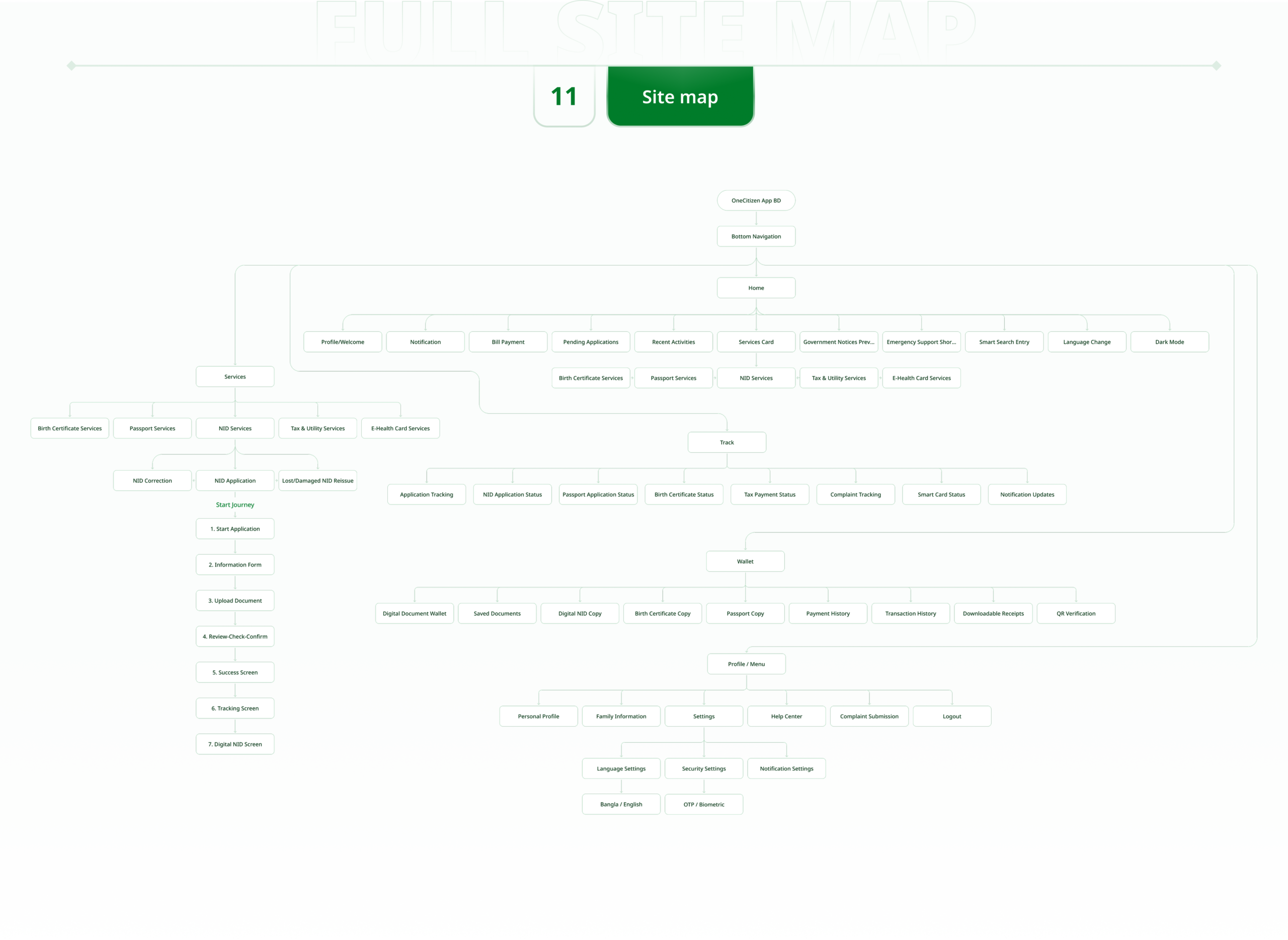 Information Architecture