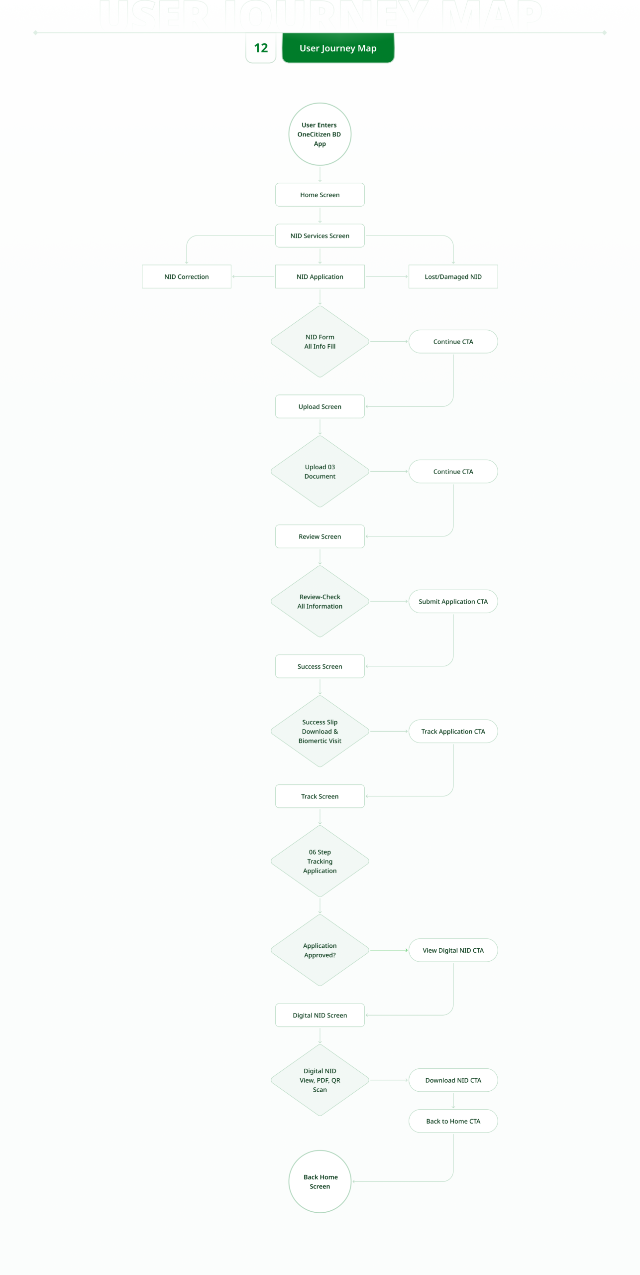 User Flow